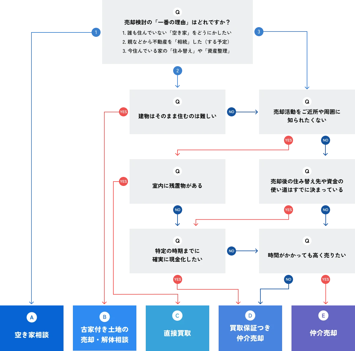 不動産売却方法診断